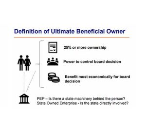Ultimate Beneficial Owner g kouzalic llc cyprus paralimni larnaca nicosia limassol paphos